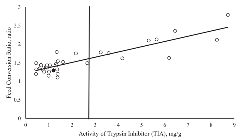 1. ábra: A tripszin-inhibitor aktivitás (TIA) hatása a brojlercsirke takarmányátalakítási arányára. A TIA-értékek a teljes takarmánykeverékre vonatkoznak. Az egyes pontok az egyes takarmányozási kezelések átlagértékét jelölik (n = 35). A fekete pont a kereskedelmi szójalisztet tartalmazó takarmánykeveréket jelöli. Forrás: Hoffman et al.